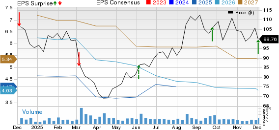Thor Industries, Inc. Price, Consensus and EPS Surprise