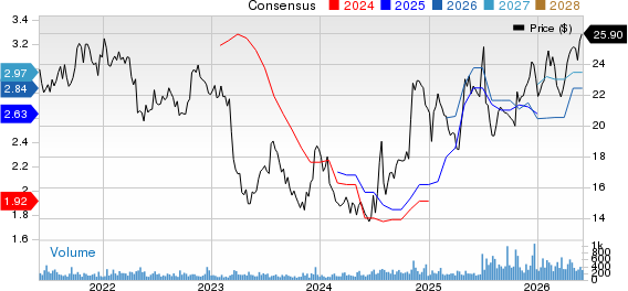 Civista Bancshares, Inc. Price and Consensus