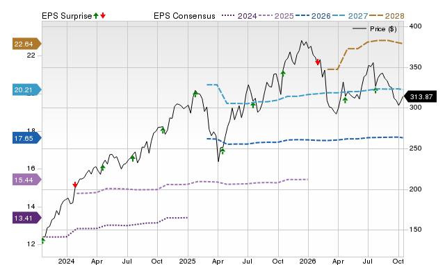 Price, Consensus and EPS Surprise Chart for AXP