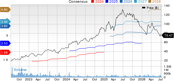 Netflix, Inc. Price and Consensus