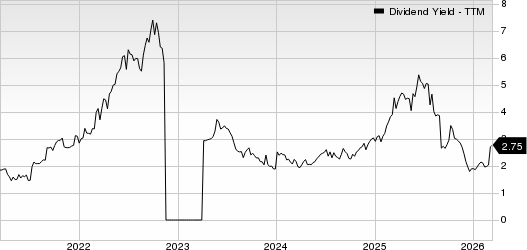 American Eagle Outfitters, Inc. Dividend Yield (TTM)