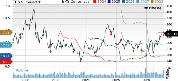 Public Storage Price, Consensus and EPS Surprise