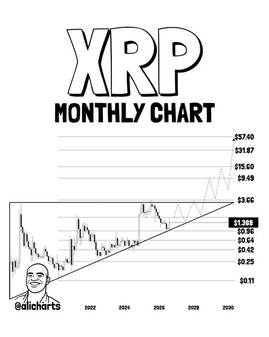 XRP monthly chart analysis