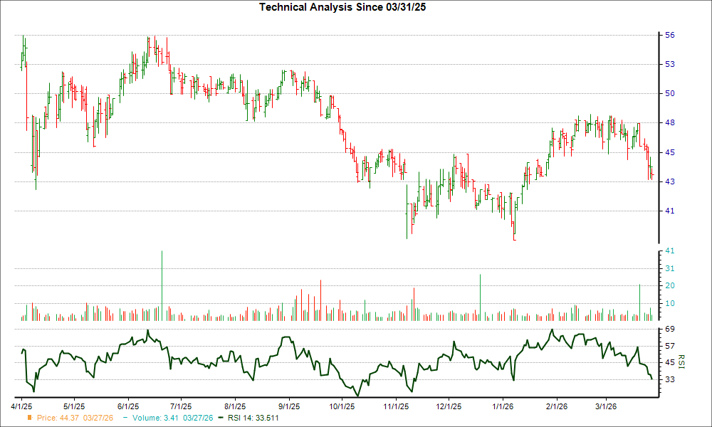 3-month RSI Chart for GLP