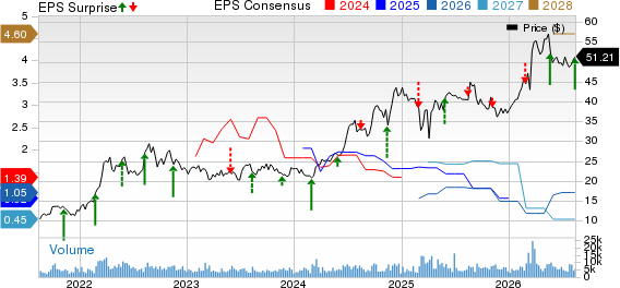Golar LNG Limited Price, Consensus and EPS Surprise