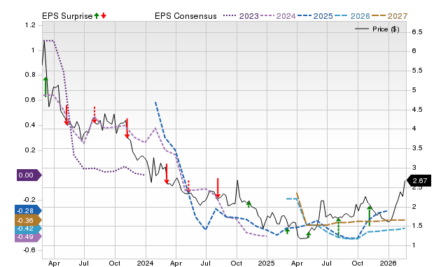 Price, Consensus and EPS Surprise Chart for WTI