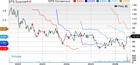 Bio-Techne Corp Price, Consensus and EPS Surprise