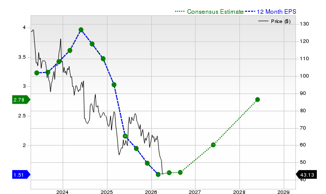 12-month consensus EPS estimate for NKE