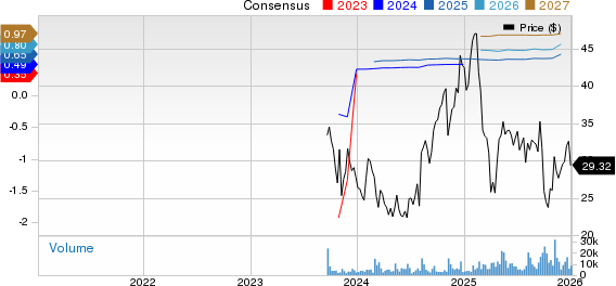 Klaviyo, Inc. Price and Consensus