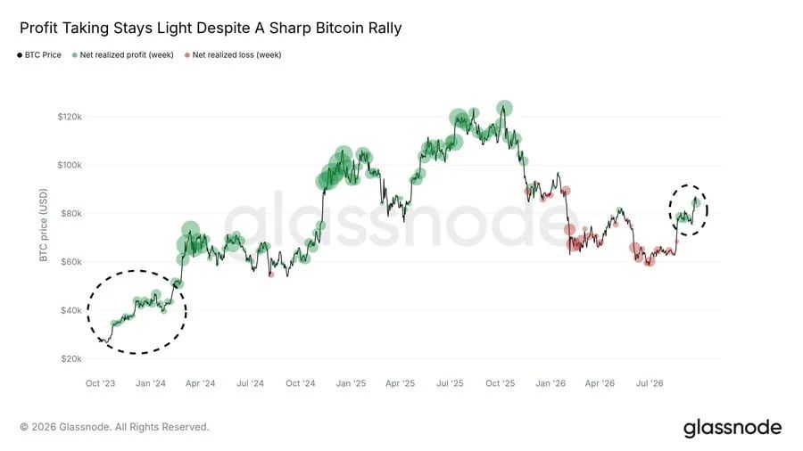 Bitcoin on-chain data analysis chart from glassnode