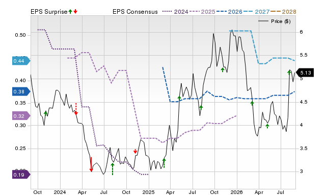 Zacks Price, Consensus and EPS Surprise Chart for III