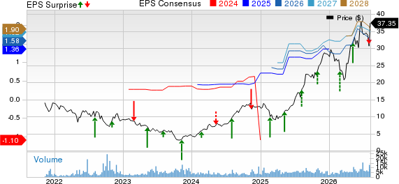 Perimeter Solutions, SA Price, Consensus and EPS Surprise