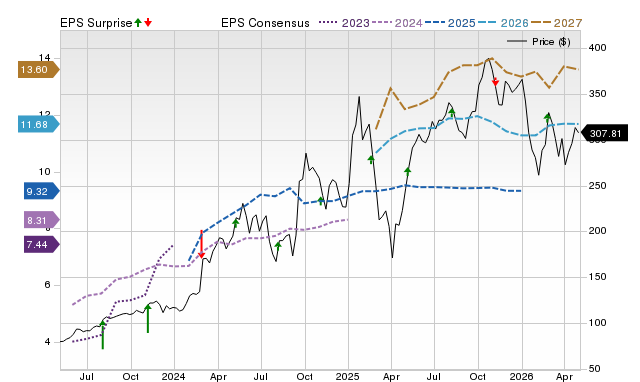 Price, Consensus and EPS Surprise Chart for CEG