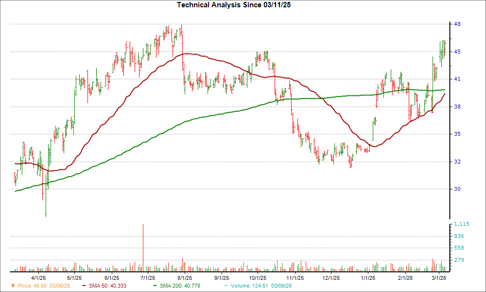 Moving Average Chart for DRS