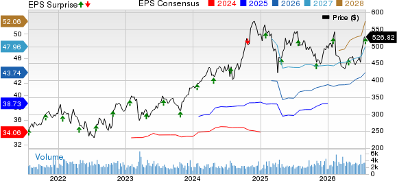 Ameriprise Financial, Inc. Price, Consensus and EPS Surprise