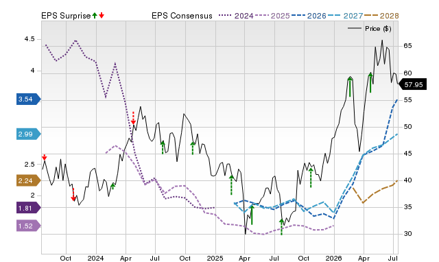 Price, Consensus and EPS Surprise Chart for TECK