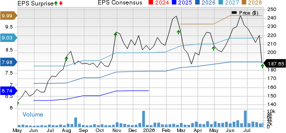 SPX Technologies, Inc. Price, Consensus and EPS Surprise
