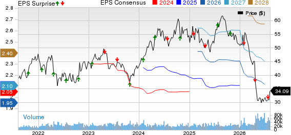 Tractor Supply Company Price, Consensus and EPS Surprise