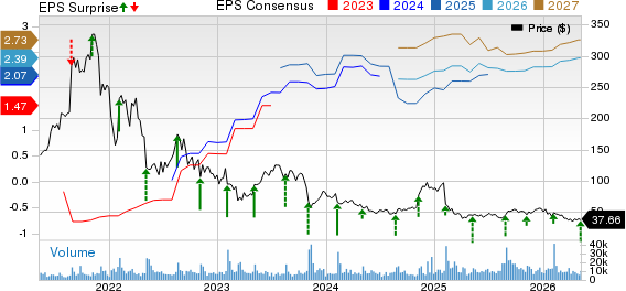 BILL Holdings, Inc. Price, Consensus and EPS Surprise