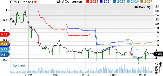 Under Armour, Inc. Price, Consensus and EPS Surprise