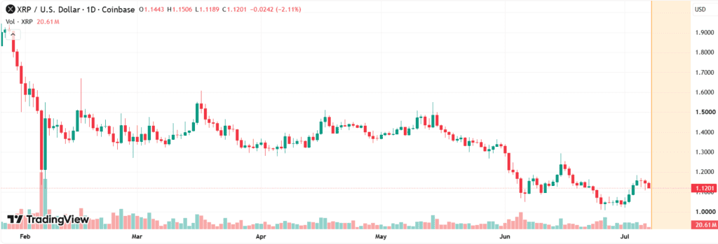 chart shows XRP remained in a broader bearish trend despite a modest rebound, with the token testing the key $1.1718 resistance after two consecutive months of declines