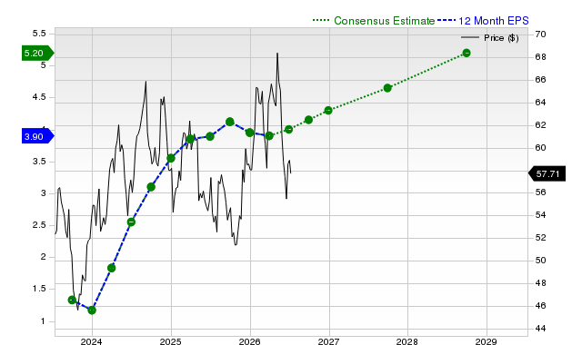12-month consensus EPS estimate for TSN