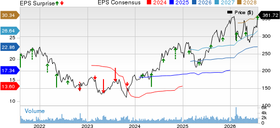 Jones Lang LaSalle Incorporated Price, Consensus and EPS Surprise