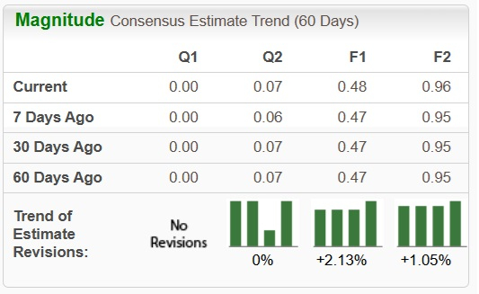 Zacks Investment Research