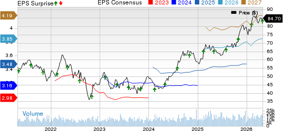 Ventas, Inc. Price, Consensus and EPS Surprise