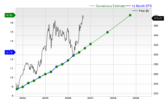 12-month consensus EPS estimate for V