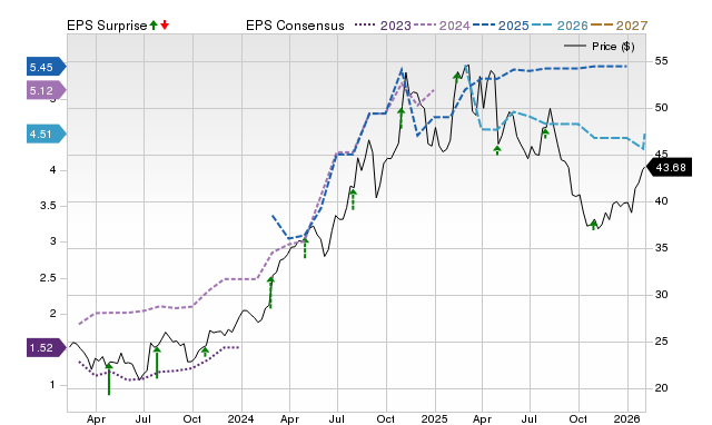 Price, Consensus and EPS Surprise Chart for PPC