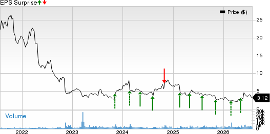 Unisys Corporation Price and EPS Surprise