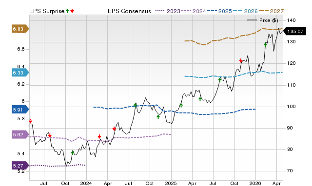 Price, Consensus and EPS Surprise Chart for AEP