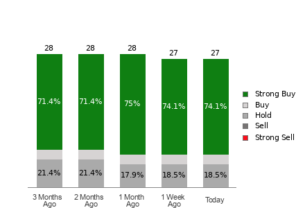 Broker Rating Breakdown Chart for CHWY