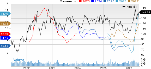 EOG Resources, Inc. Price and Consensus