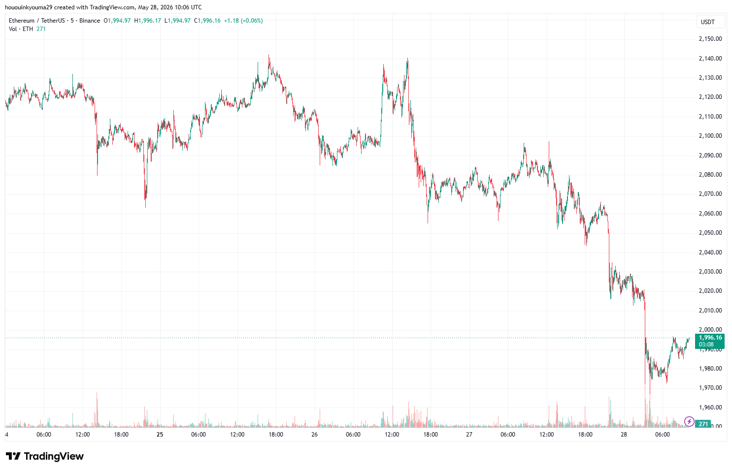 Ethereum Price Chart