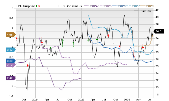 Price, Consensus and EPS Surprise Chart for HRMY