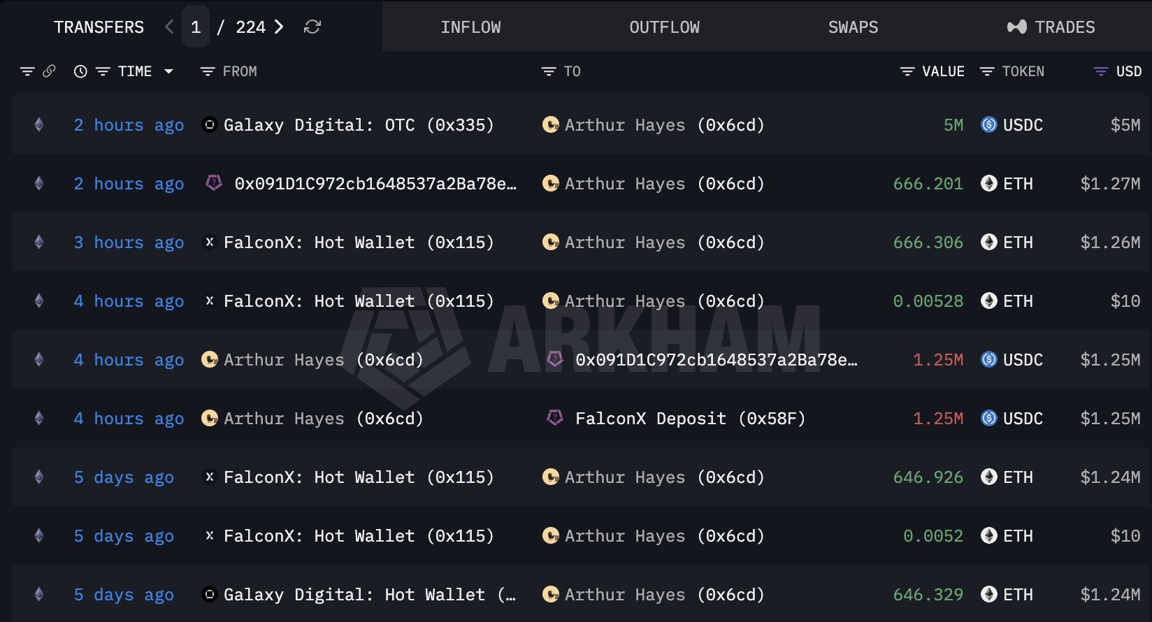 Артур Хейс покупает ETH