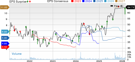 Air Lease Corporation Price, Consensus and EPS Surprise