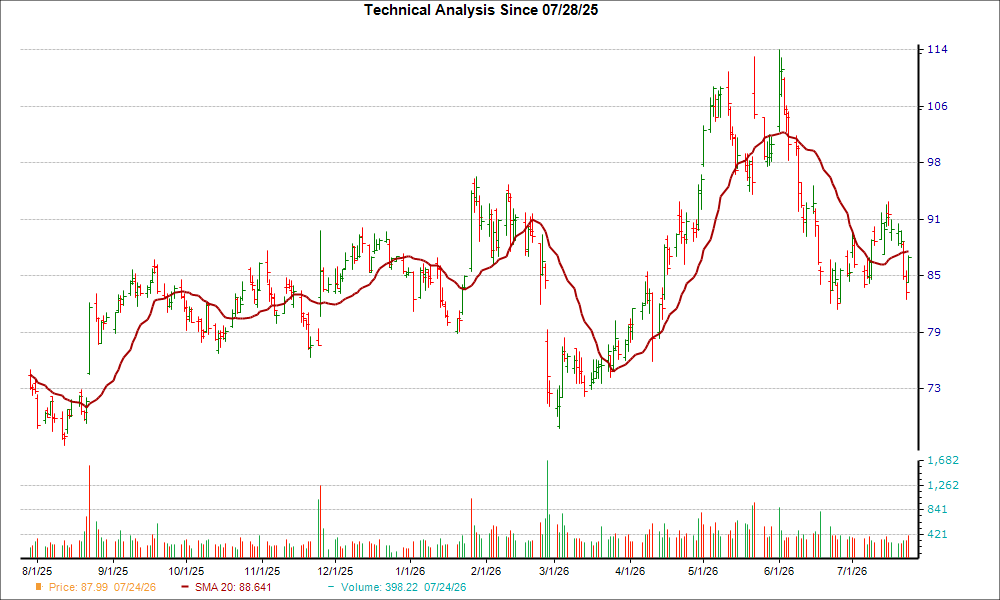 Moving Average Chart for ZM