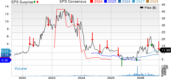 Sigma Lithium Corporation Price, Consensus and EPS Surprise