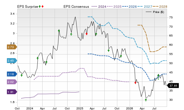 Price, Consensus and EPS Surprise Chart for RYAN