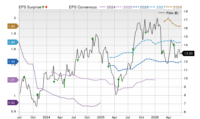 Zacks Price, Consensus and EPS Surprise Chart for CWK