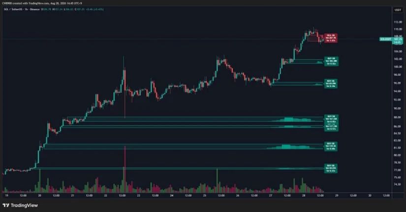 SOL Facing Sell Wall at $108-$110