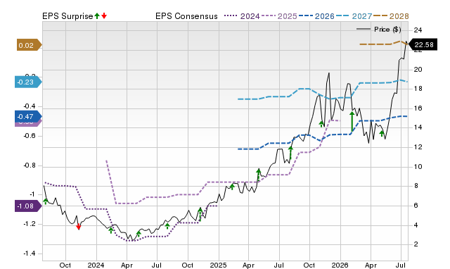 Price, Consensus and EPS Surprise Chart for ADPT