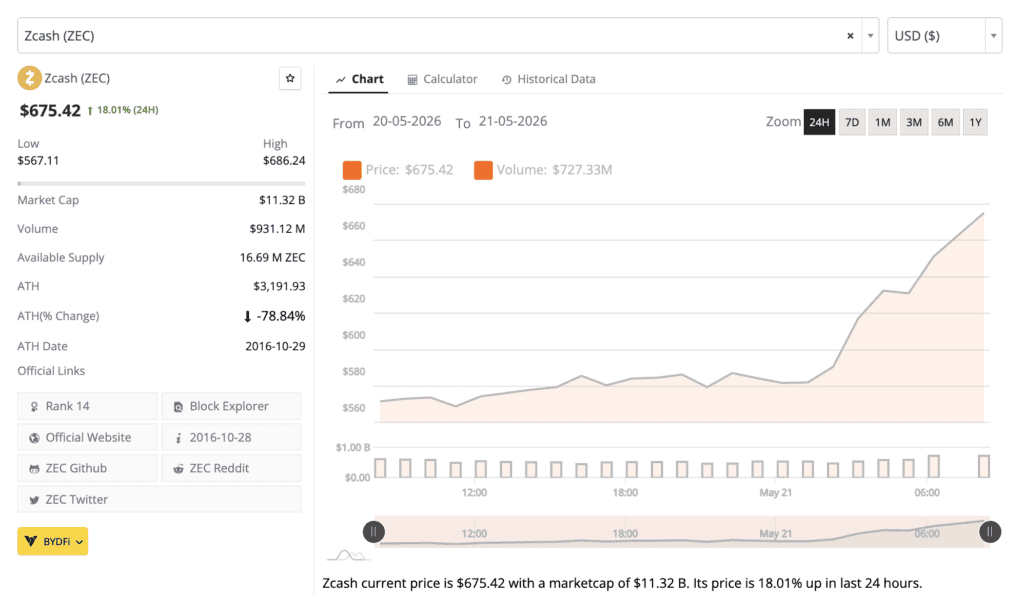 chart showing zcash up 18%