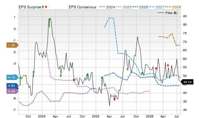 Price, Consensus and EPS Surprise Chart for CRSP
