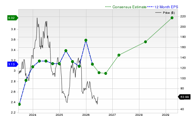 12-month consensus EPS estimate for ELF