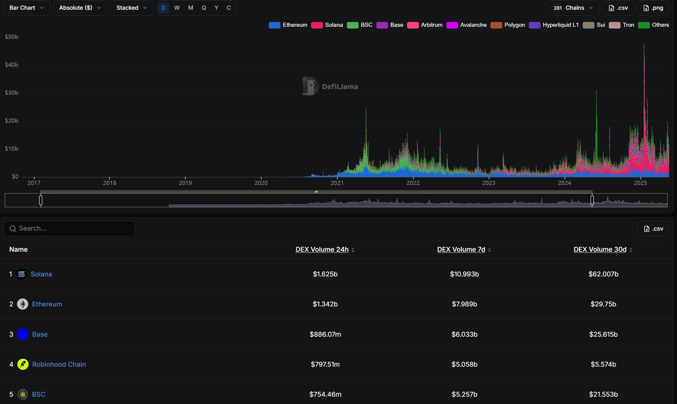 Объем торгов на DEX по сетям. Источник: DefiLlama
