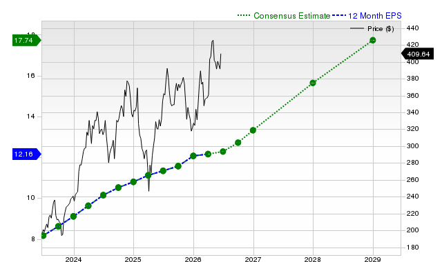 12-month consensus EPS estimate for ETN